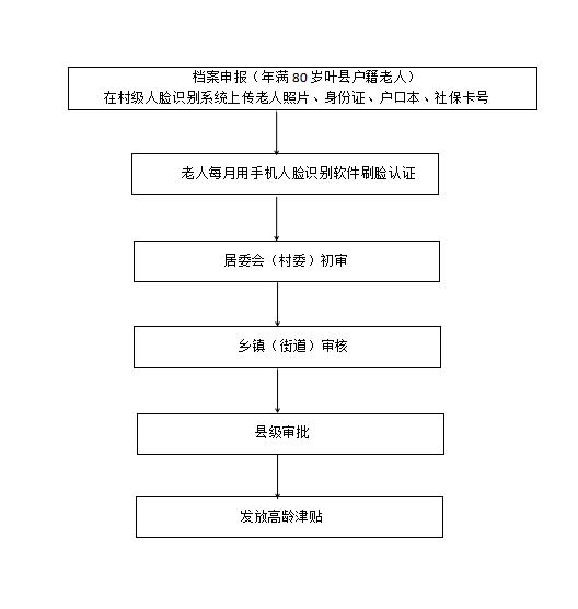 高龄补贴流程.jpg